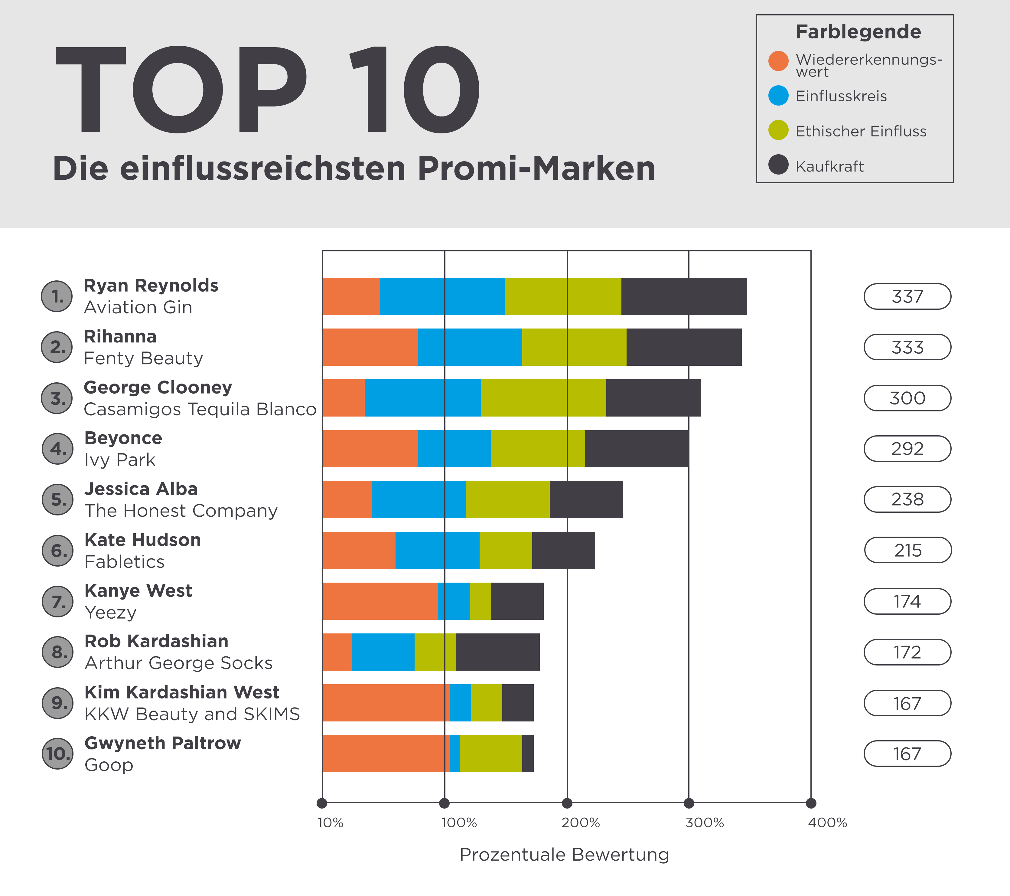 top10-die-einflussreichsten-promi-marken