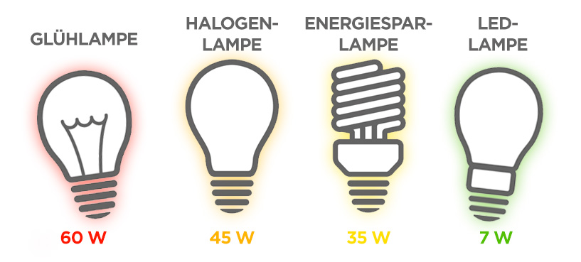 Energiesparende Werbegeschenke